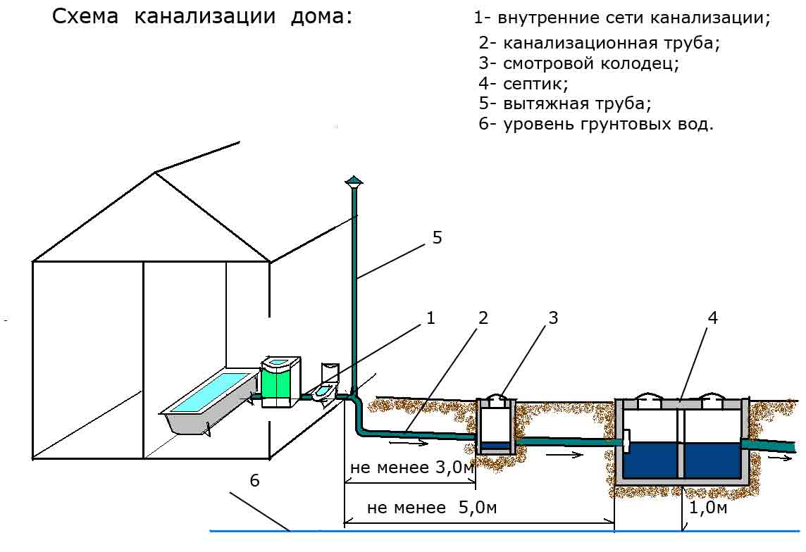 Самостоятельное устройство канализации на даче