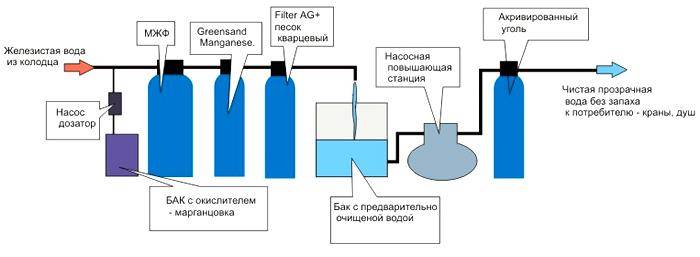 Дезинфекция воды в колодце