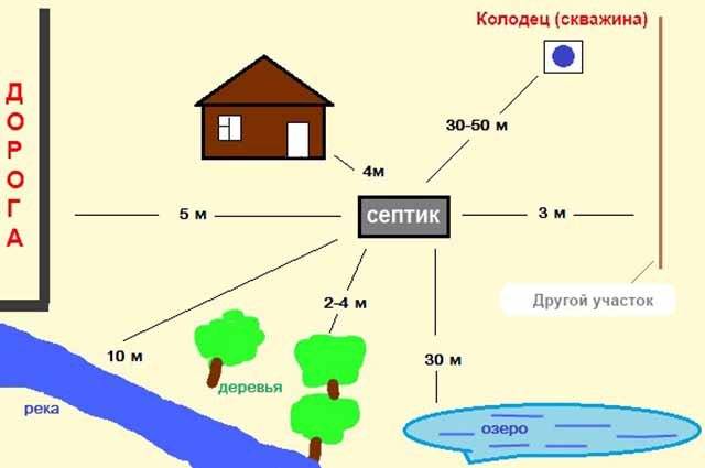 Расстояние от скважины до септика, правила установки септика в частном доме, на дачном участке: нормы