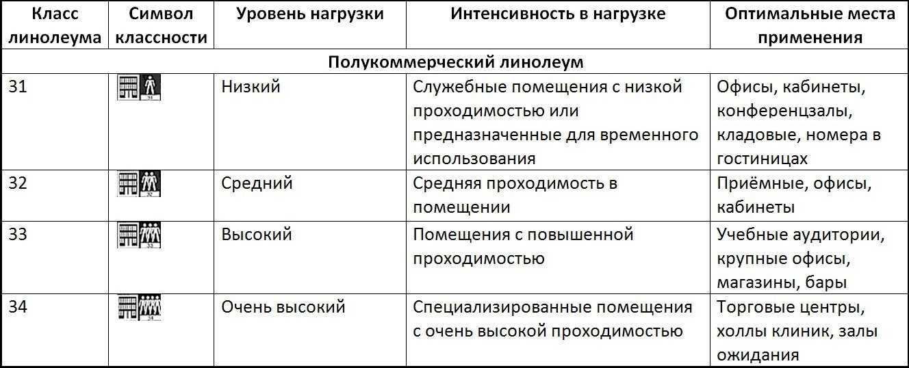 Полукоммерческий линолеум - технические характеристики и свойства материала