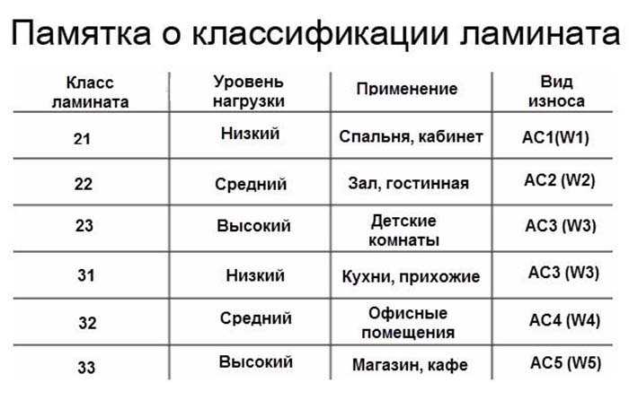 Класс ламината: признаки классификации, общая характеристика, рекомендации по выбору