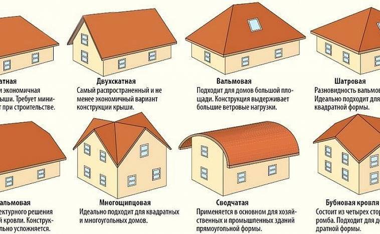 Виды крыш: какие бывают типы, варианты кровель для частных домов, фото