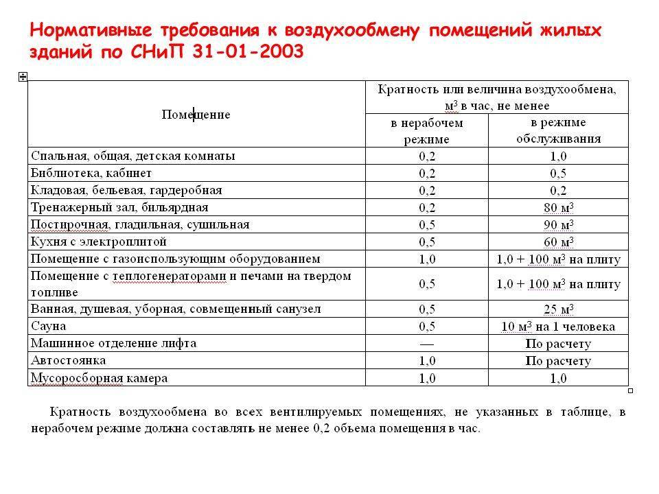 Воздухообмен в жилых помещениях нормы. Таблица кратности воздухообмена. Кратность воздухообмена норма. Таблица кратности воздухообмена в жилых помещениях. Коэффициент кратности воздухообмена.