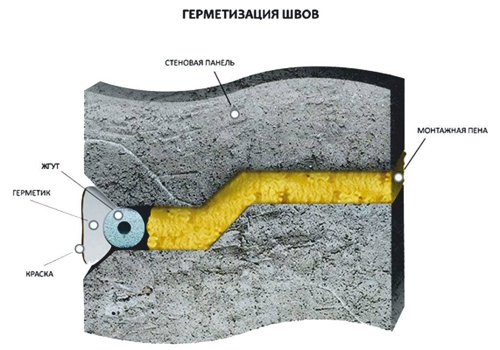 Утепление наружных торцевых стен и швов в панельных домахутепление дома