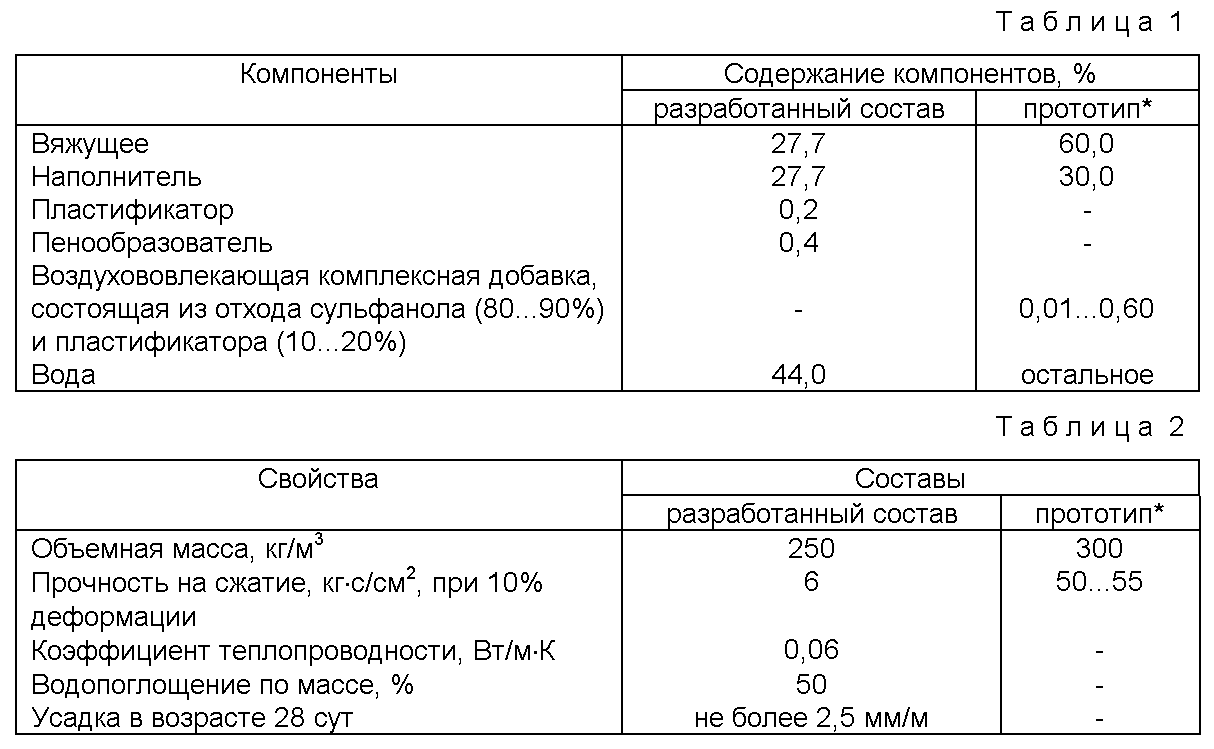 Газоблок: состав, характеристики разновидности материала