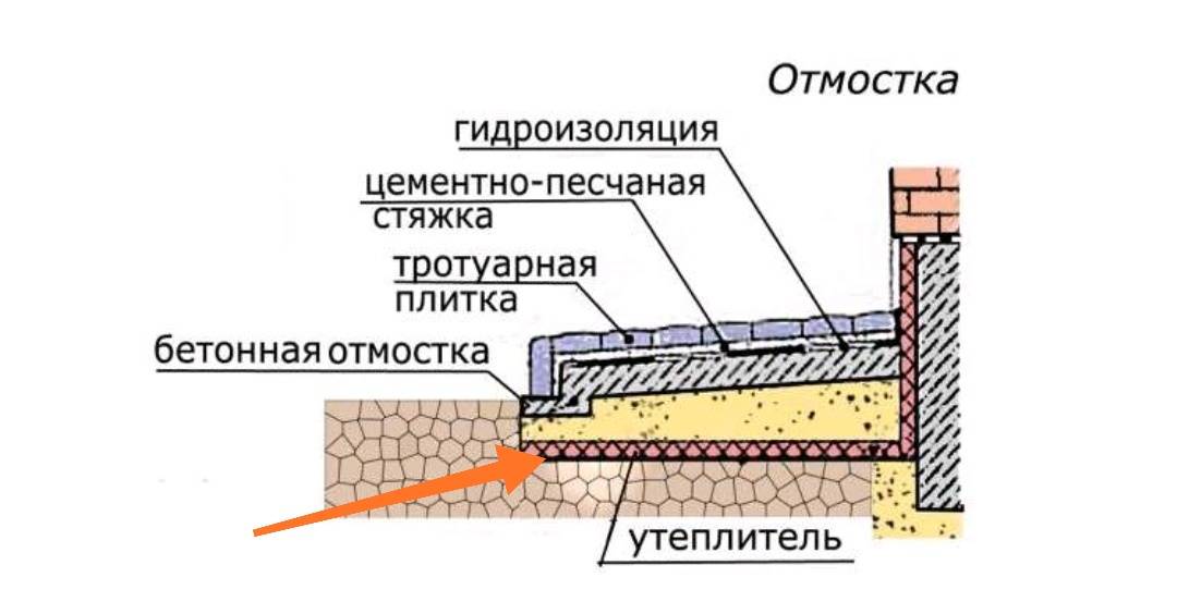 Инструкция по утеплению отмостки вокруг дома
