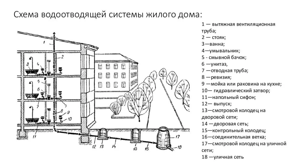 Внутренний водопровод и канализация зданий нормы и правила