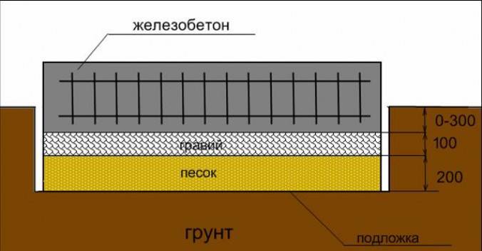 Песчаная подушка под фундамент: ленточный, столбчатый, плитный