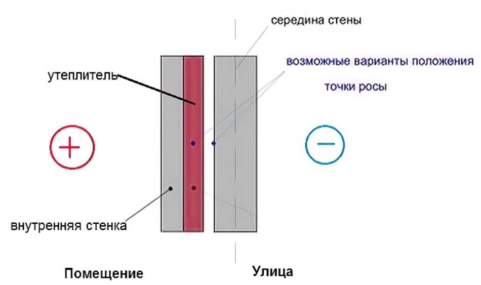 Насколько эффективно утепление стен внутри дома