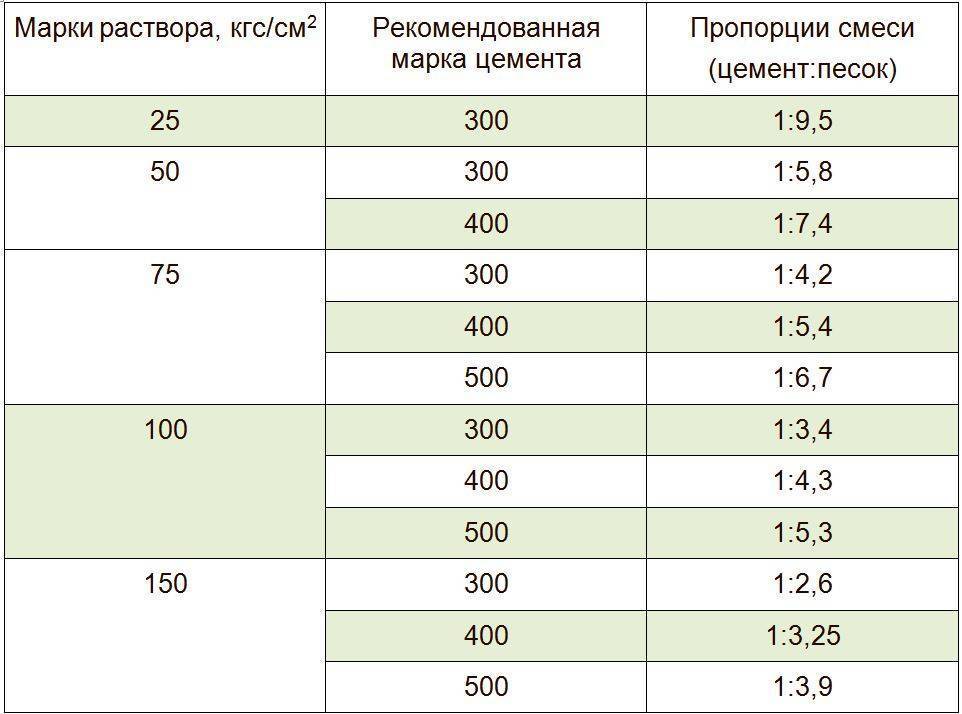 Укладка теплой керамики и поризованного кирпича
