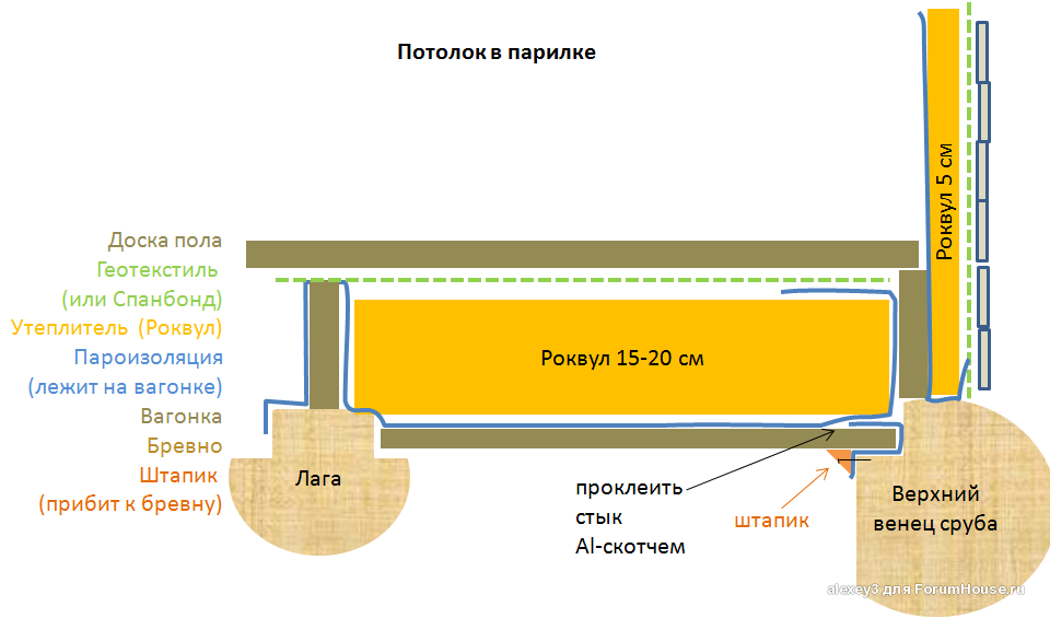 Схема потолка в бане и устройство пароизоляция