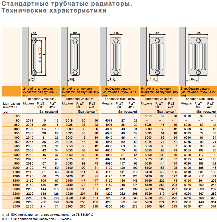 Технические характеристики алюминиевых радиаторов отопления