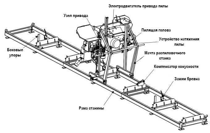 Как сделать пилораму своими руками?