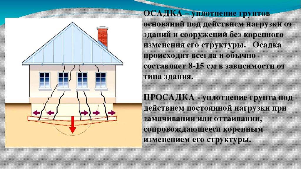 Испытание грунта как основа долговечности здания, сооружения, покрытия