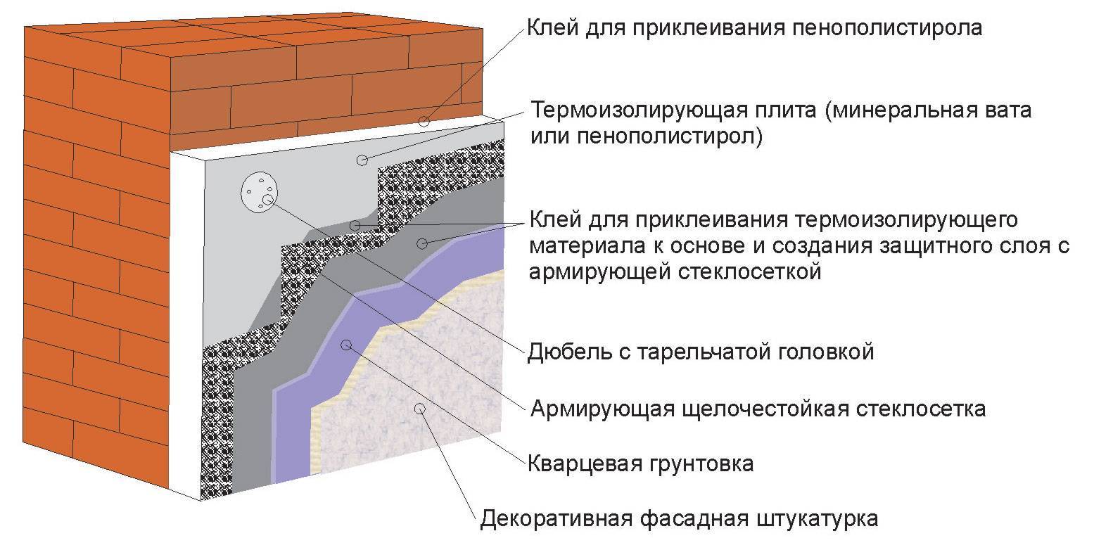 Штукатурка по пенополистиролу, для экструдированного пенополистирола