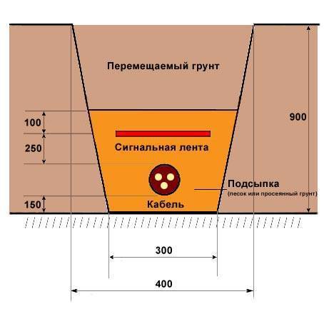 Подземная прокладка кабеля: как сделать правильно