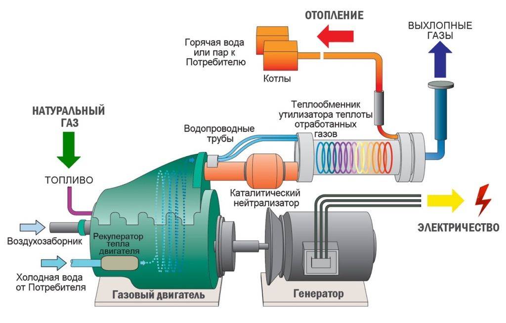 Правила выбора газогенератора для выработки электроэнергии