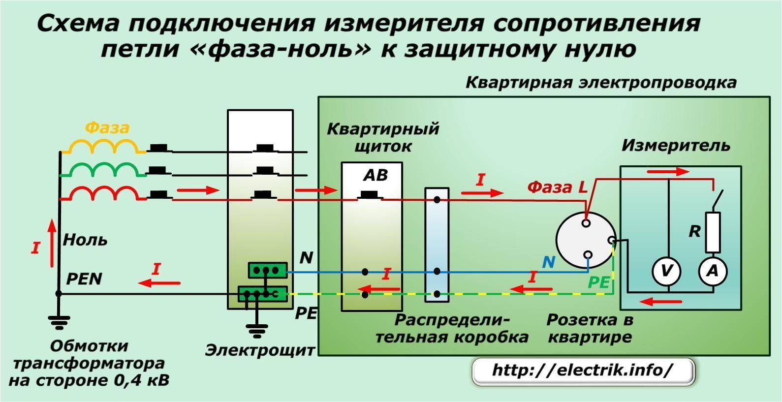 Методика измерение тока петли фаза ноль