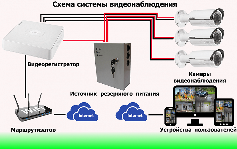 Система питания камерой. Схема подключения системы видеонаблюдения. Схема установки камер видеонаблюдения частного дома. Система видеонаблюдения схема. Схема подключения видеокамер в частном доме.