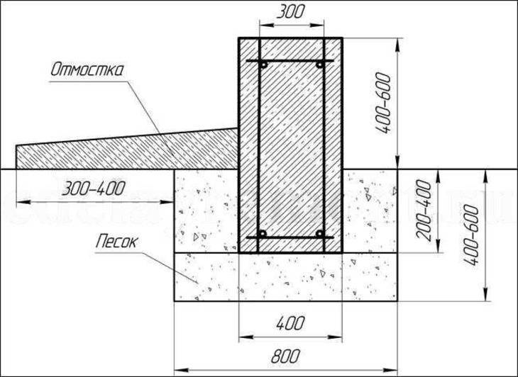 Размеры ленточного фундамента: подошва, высота и глубина залегания, как рассчитать минимальную ширину?