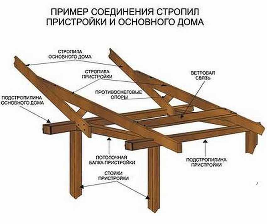 Односкатные крыши из профнастила
