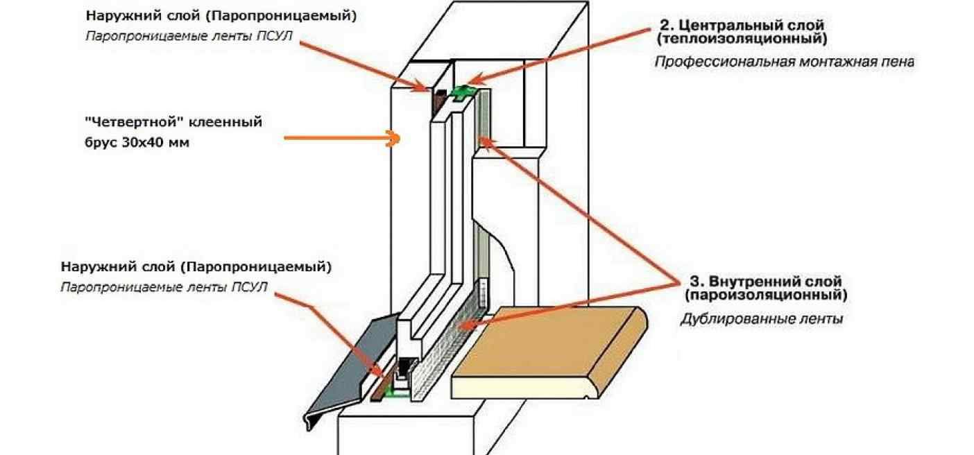 Как установить пластиковые окна в дом своими руками - myprofnastil