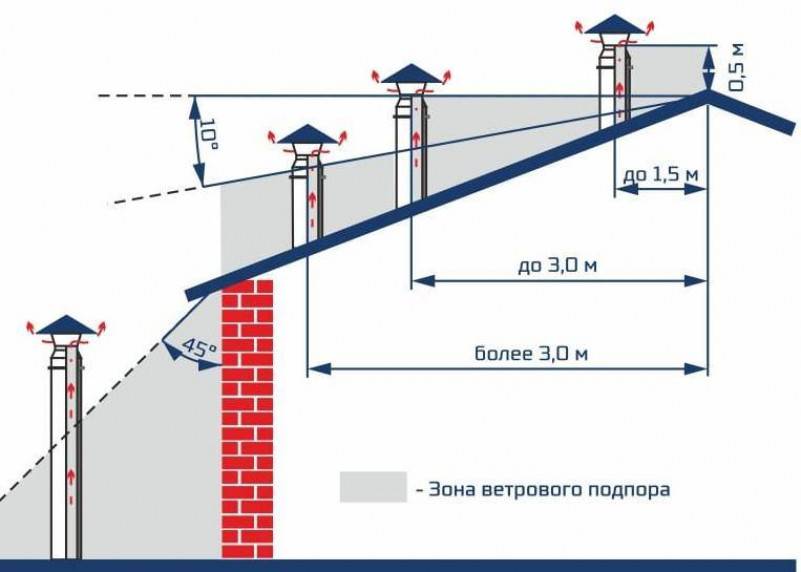 Как устроены шахты и как обслуживать вентиляционные каналы и трубы на крыше