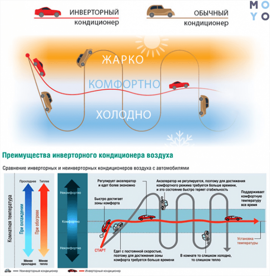 Какой кондиционер лучше выбрать – инверторный или обычный