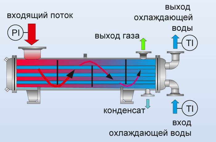 Теплообменники: виды, устройство и принцип работы - aqueo.ru