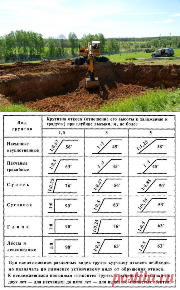 Траншея с откосами с отвесными и вертикальными стенками: требования по .