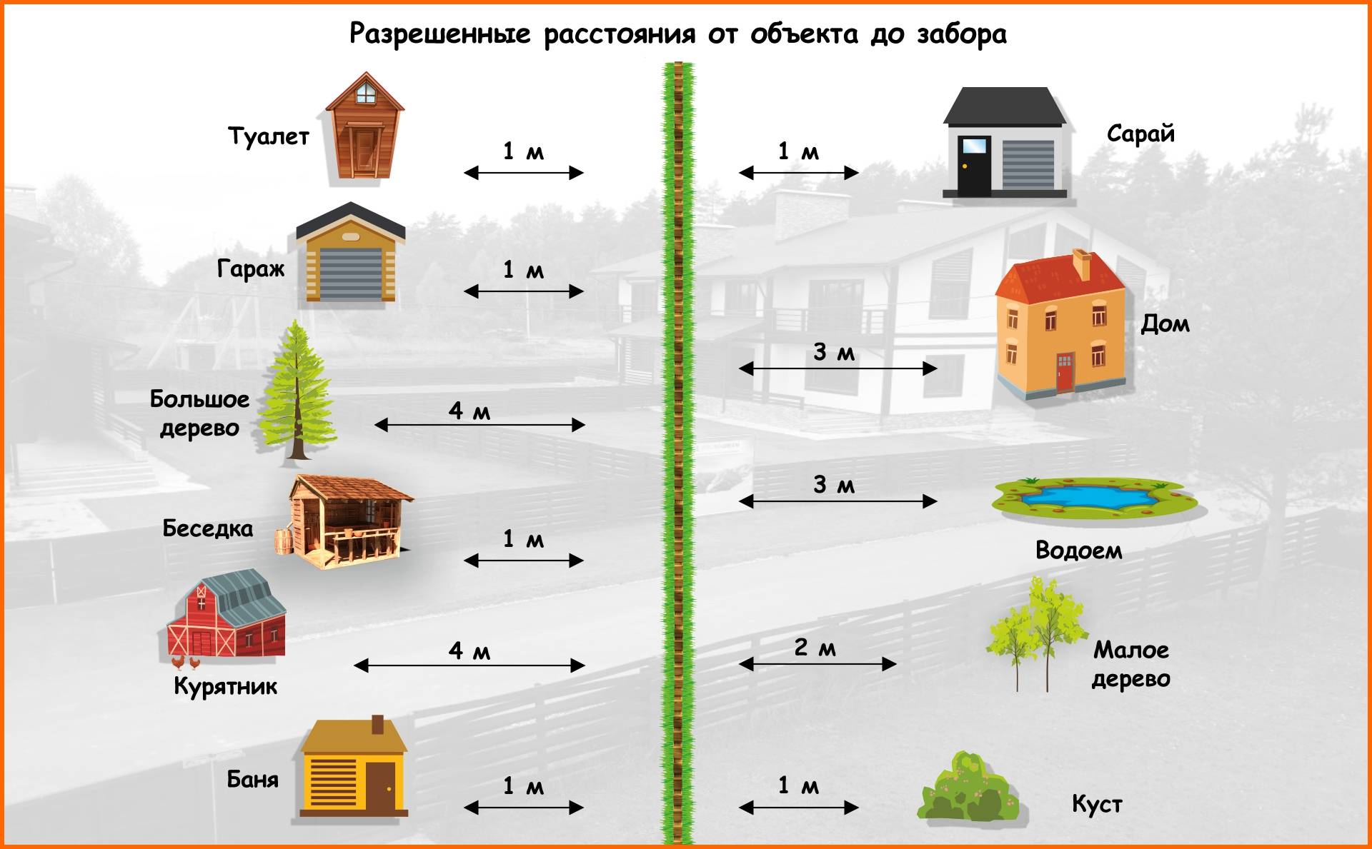 Нормы расположения строений на участке под ижс