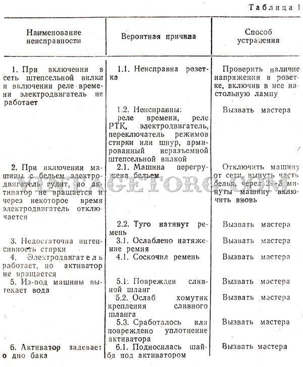 Диагностика стиральных машин своими руками – или как определить неисправность?