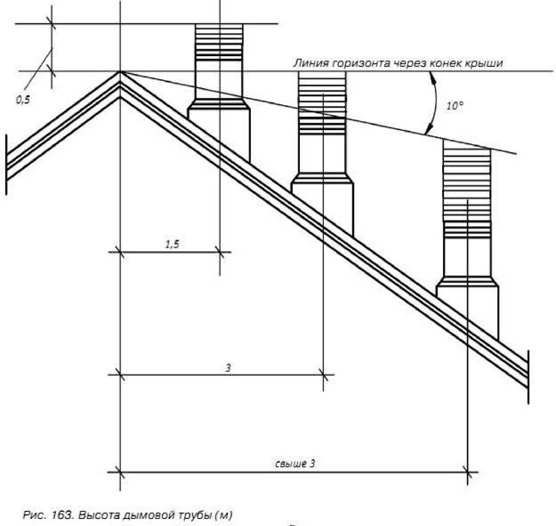Высота вентиляционной трубы над крышей: особенности применения, зависимость показателей, инструкция по установке