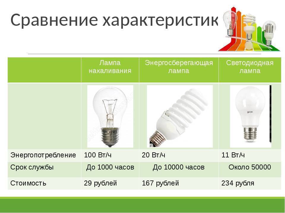 Какие лампочки лучше светодиодные или энергосберегающие
