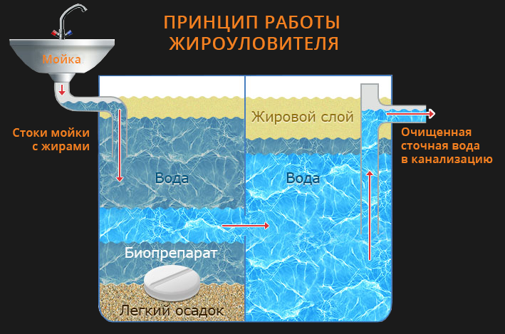 Жироуловитель схема работы принцип