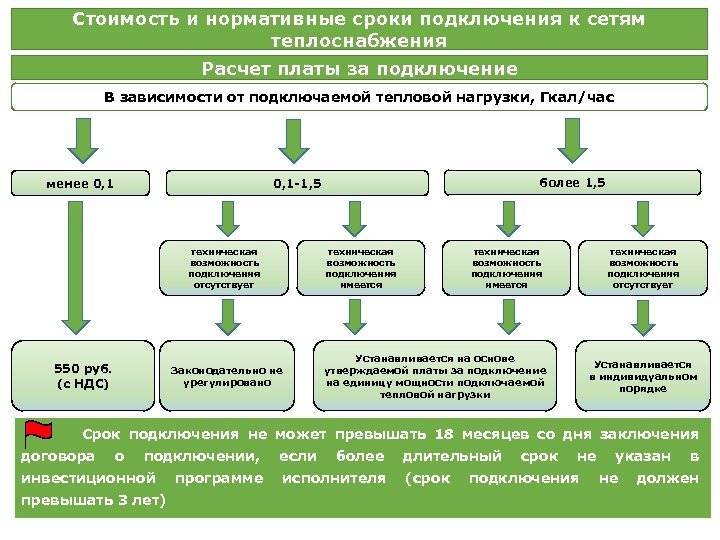 Технические условия на подключение к сетям водоснабжения и водоотведения в московской области