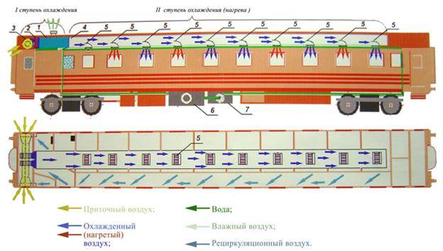 Техническая эксплуатация системы отопления пассажирского вагона