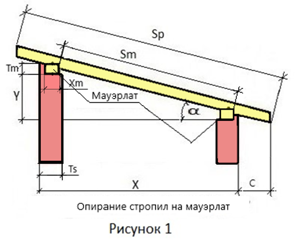 Cтропильная система односкатной крыши: схема