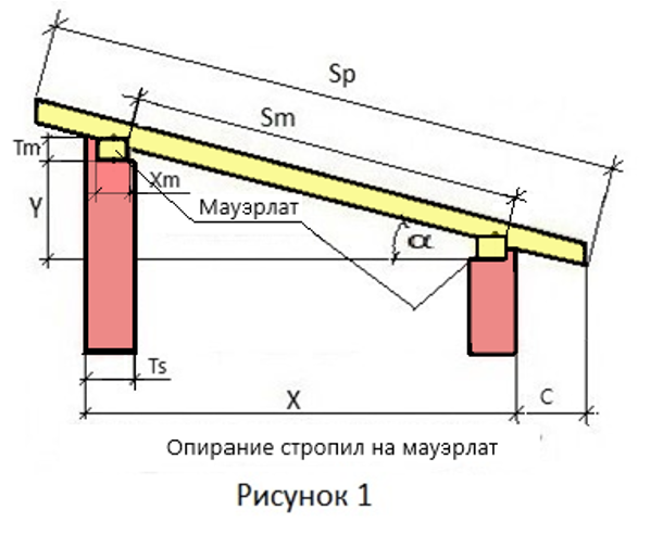 Мауэрлат для односкатной. Узлы крепления односкатной кровли. Схема монтажа односкатной кровли. Схема устройства односкатной кровли.