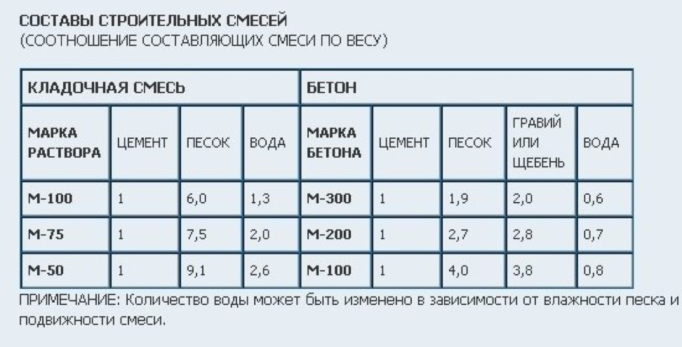 Кладочная смесь пропорции песка цемента. Кладочный раствор соотношение песка и цемента. Цементный раствор для кладки кирпича пропорции.