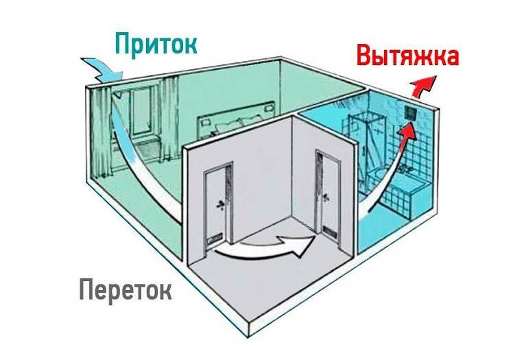 Установка вентиляции в ванной в частном доме: обзор и рекомендации