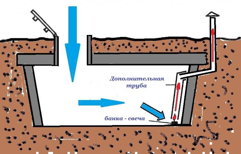 Как просушить погреб после затопления. Как избавиться от влаги в подвале гаража. Вентиляция овощной ямы в гараже. Конденсат в вытяжке погреба. Вентиляция погреба.