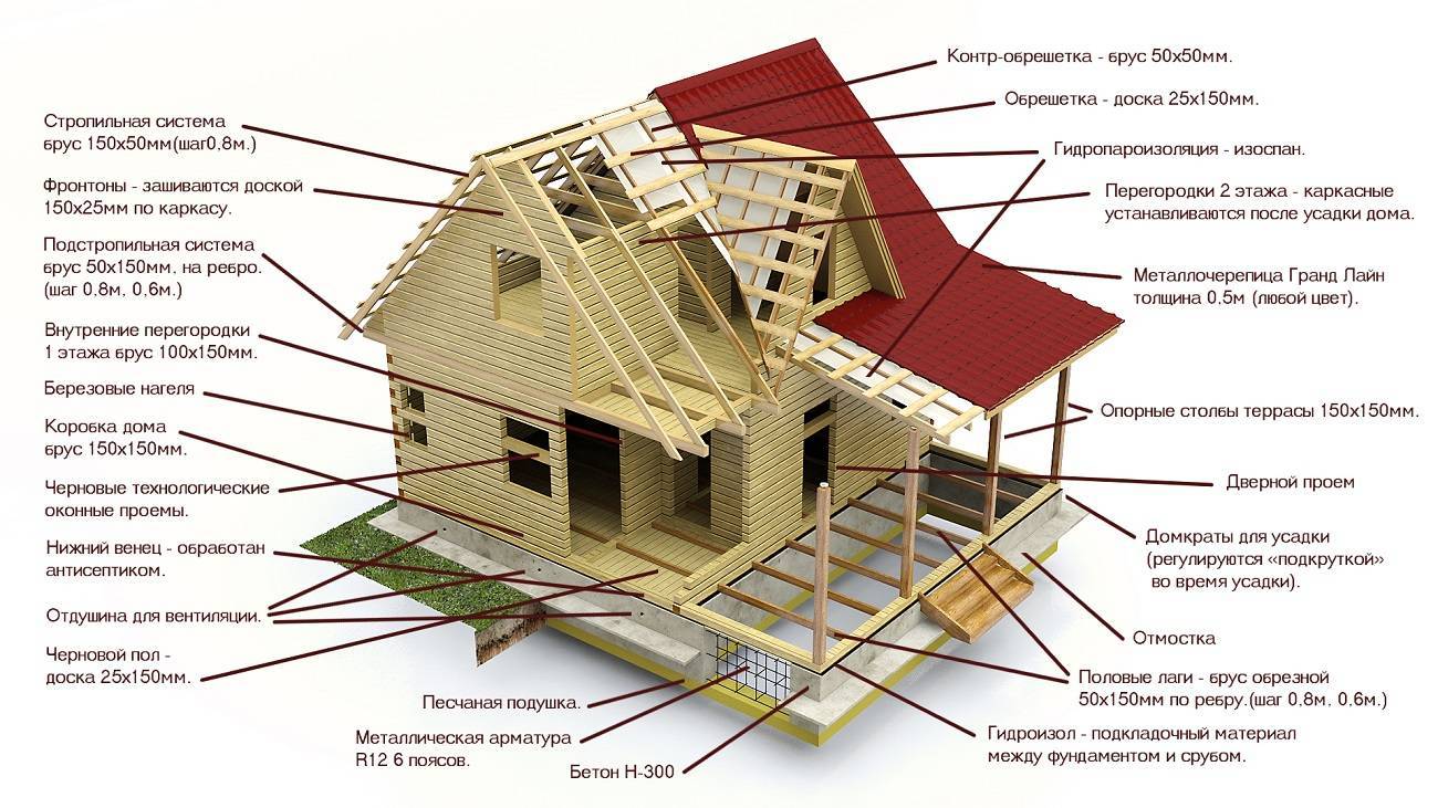 Плюсы и минусы профилированного бруса для строительства частного дома