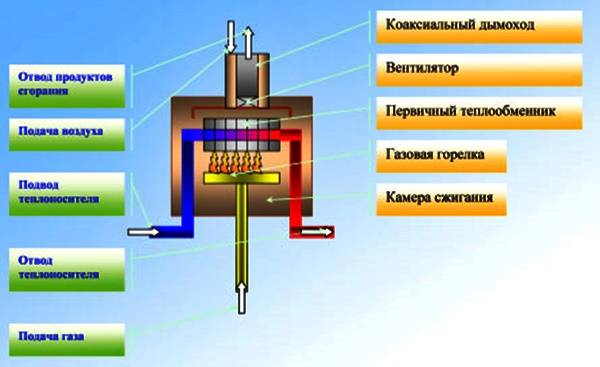 Газовые конденсационные котлы принцип работы и особенности использования