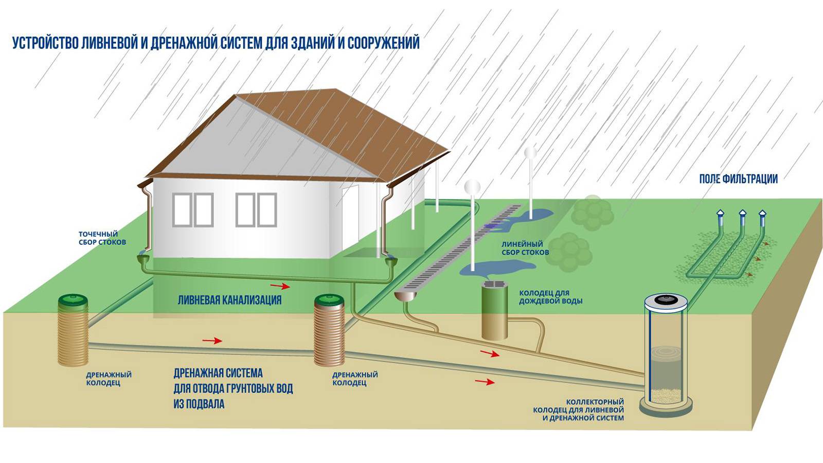 Проект ливневой канализации частного дома: устройство, виды и разработка