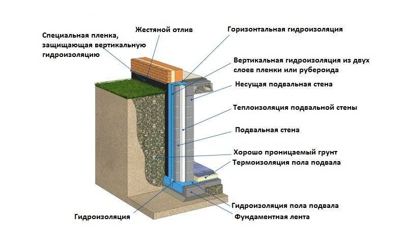 Как обустроить гидроизоляцию подвала изнутри от грунтовых вод