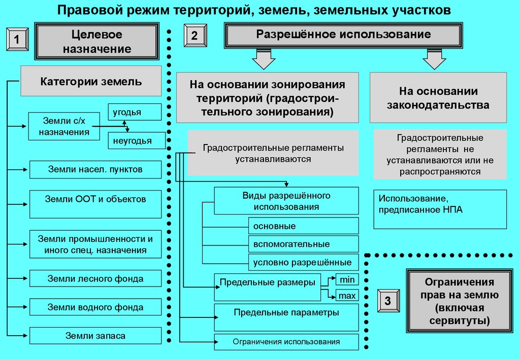 Разрешенное использование сх 2. Категория земельного участка и вид разрешенного использования. Категории и Назначение земельных участков. Целевое Назначение категории земли. Какие бывают категории земель.