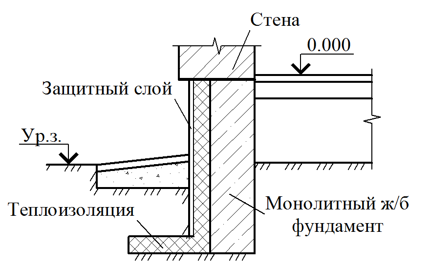 Узел ленточного фундамента чертеж