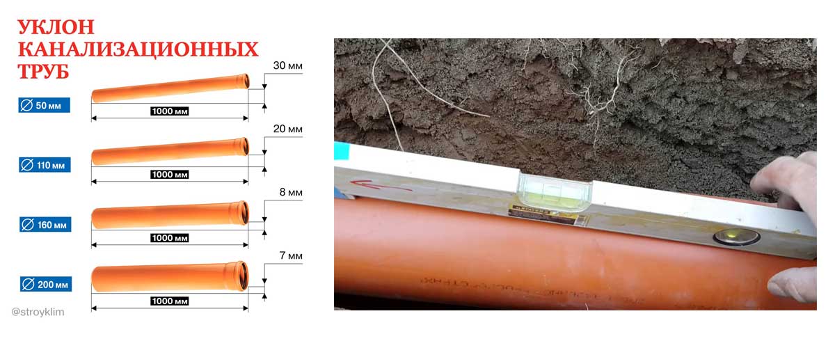 Уклон канализационной трубы по снип: таблицы, памятка и правила расчета