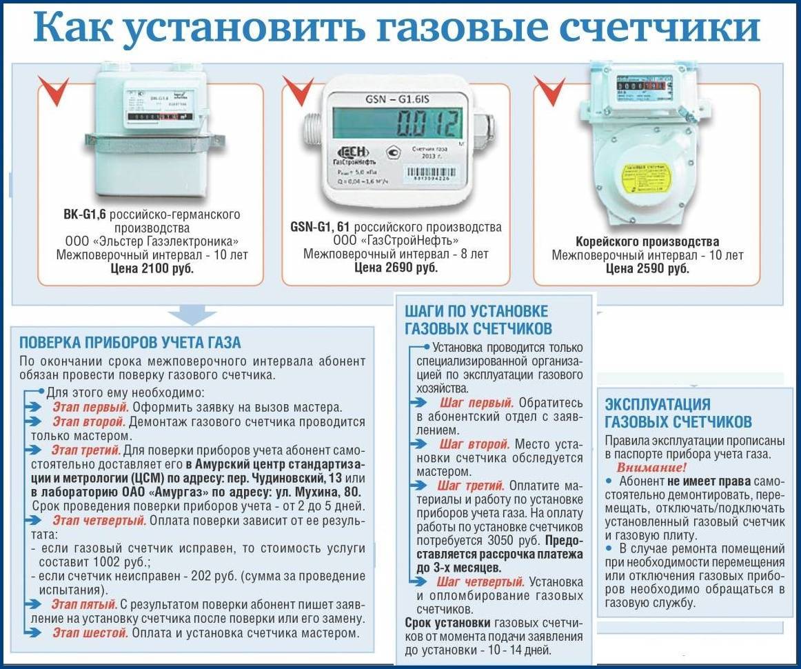 Замена газового счетчика, правила и особенности :: businessman.ru